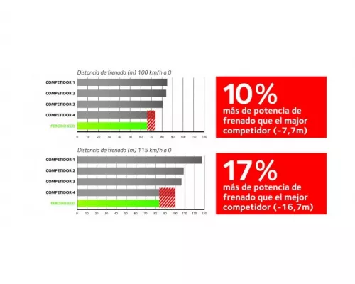Federal-Mogul amplía la cobertura de Eco-Friction al 95% de la gama de pastillas Ferodo Premier